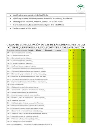 Identifica la vestimenta típica de la Edad Media.
Identifica y reconoce diferentes partes de la armadura del caballo y del caballero.
Aprende poesías, canciones, romances, cuentos... de la Edad Media
Discrimina la música, bailes e instrumentos típicos de la Edad Media.
Escribe textos de la Edad Media.

GRADO DE CONSOLIDACIÓN DE LAS DE LAS DIMENSIONES DE LAS
CCBB REQUERIDO EN LA RESOLUCIÓN DE LA TAREA/PROYECTO
Dimensiones o subcompetencias: 1 Iniciado

2 Medio

3 Avanzado

4 Experto

1

2

DIM 1-1 Comunicación oral: la escucha__

X

DIM 1-2 Comunicación oral: el habla__

X

DIM 1-3 Comunicación oral: el diálogo__

X

DIM 1-4 Comunicación escrita: la lectura__

X

DIM 1-5 Comunicación escrita: la escritura__

X

DIM 1-6 Uso funcional de una segunda lengua__

X

DIM 2-1 Comprensión, representación y medida del espacio__

X

DIM 2-2 Comprensión y representación relaciones entre variables__
DIM 2-3 Comprensión y representación de incertidumbre y azar__
DIM 2-4 Resolución de problemas relacionados con la vida diaria__

X

DIM 3-1 Comprensión e interpretación mundo físico e interacciones_

X

DIM 3-2 Implementación de proyectos científicos y tecnológicos.__
DIM 3-3 Práctica de valores__
DIM 3-4 Cuidados de la salud y del medioambiente __

X

DIM 4-1 Conocimiento y aplicación de herramientas técnicas__
DIM 4-2 Búsqueda y tratamiento de la información __

X

DIM 4-3 Herramientas electrónicas de comunicación__
DIM 4-4 Uso ético y crítico de la información y el conocimiento__
DIM 5-1 Relaciones personales__

X

DIM 5-2 Habilidades para el trabajo cooperativo eficiente__

X

DIM 5-3 Participación democrática y ejercicio de ciudadanía__
DIM 5-4 Comprensión, respeto y práctica de valores sociales__

X

DIM 5-5 Conocimiento e interacción de la realidad social__

X

DIM 6-1 Valoración crítica y de disfrute de las expresiones artísticas_

X

DIM 6-2 Elaboración propia de creaciones artísticas__
DIM 6-3 Patrimonio cultural y artístico de los pueblos __

X
X

DIM 6-4 Construcción cultural compartida__
MANUAL DOCENTE PARA LA AUTOFORMACIÓN EN COMPETENCIAS BÁSICAS

5

3

4

 