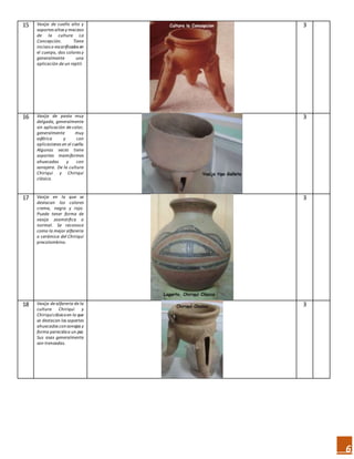 6
15 Vasija de cuello alto y
soportes altos y macizos
de la cultura La
Concepción. Tiene
incisos o escarificados en
el cuerpo, dos colores y
generalmente una
aplicación de un reptil.
3
16 Vasija de pasta muy
delgada, generalmente
sin aplicación de color,
generalmente muy
esférica y con
aplicaciones en el cuello.
Algunas veces tiene
soportes mamiformes
ahuecadas y con
sonajera. De la cultura
Chiriquí y Chiriquí
clásico.
3
17 Vasija en la que se
destacan los colores
crema, negra y rojo.
Puede tener forma de
vasija zoomórfica o
normal. Se reconoce
como la mejor alfarería
o cerámica del Chiriquí
precolombino.
3
18 Vasija de alfarería de la
cultura Chiriquí y
Chiriquíclásicoen la que
se destacan los soportes
ahuecados consonajas y
forma parecidaa un pez.
Sus asas generalmente
son trenzadas.
3
 