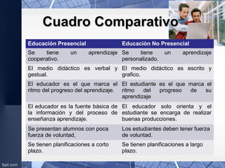 Cuadro ComparativoCuadro Comparativo
Educación Presencial Educación No Presencial
Se tiene un aprendizaje
cooperativo.
Se tiene un aprendizaje
personalizado.
El medio didáctico es verbal y
gestual.
El medio didáctico es escrito y
grafico.
El educador es el que marca el
ritmo del progreso del aprendizaje.
El estudiante es el que marca el
ritmo del progreso de su
aprendizaje
El educador es la fuente básica de
la información y del proceso de
enseñanza aprendizaje.
El educador solo orienta y el
estudiante se encarga de realizar
buenas producciones.
Se presentan alumnos con poca
fuerza de voluntad,
Los estudiantes deben tener fuerza
de voluntad.
Se tienen planificaciones a corto
plazo.
Se tienen planificaciones a largo
plazo.
 