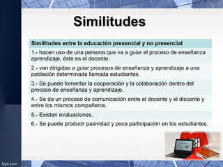 SimilitudesSimilitudes
Similitudes entre la educación presencial y no presencial
1.- hacen uso de una persona que va a guiar el proceso de enseñanza
aprendizaje, éste es el docente.
2.- van dirigidas a guiar procesos de enseñanza y aprendizaje a una
población determinada llamada estudiantes.
3.- Se puede fomentar la cooperación y la colaboración dentro del
proceso de enseñanza y aprendizaje.
4.- Se da un proceso de comunicación entre el docente y el discente y
entre los mismos compañeros.
5.- Existen evaluaciones.
6.- Se puede producir pasividad y poca participación en los estudiantes.
 