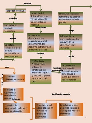 El Tribunal
Supremo de Justicia
El fugado o
fugada esta
cumpliendo
condena
El tramite, le
corresponderá al juez o
jueza de ejecución
El ministerio del
poder popular en
materia de
relaciones
exteriores
La solicitud ante el
gobierno extranjero
en un plazo máximo
de 60 días
Al Estado
extranjero que
solicita la
extradición de
una persona
Encuentra en
territorio
venezolano
El poder ejecutivo
La solicitud al
Tribunal Supremo
de Justicia con la
documentación
recibida
No tiene la
documentación
requería, pero sí el
ofrecimiento del
gobierno extranjero de
producirla después
El Ministerio
Publico, podrá
ordenar la
aprehensión al
imputado según la
gravedad, urgencia
y naturaleza del
caso
Se presentara
dentro de 48
horas siguientes,
ante el juez o
jueza que ordenó
la aprehensión
Información al
aprehendido de los
motivos de su
detención y sus
derechos
El tribunal se control
remitirá lo actuado al
tribunal supremo de
justicia
3
 