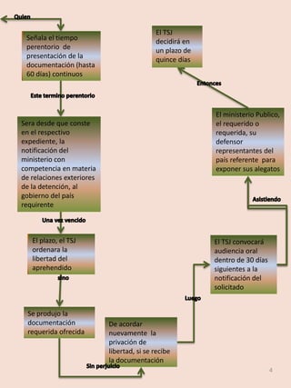 Señala el tiempo
retorico de
presentación de la
documentación (hasta
60 días) continuos
El plazo, el TSJ
ordenara la
libertad del
aprehendido
De acordar
nuevamente la
privación de
libertad, si se recibe
la documentación
El TSJ convocará
audiencia oral
dentro de 30 días
siguientes a la
notificación del
solicitado
El ministerio Publico,
el requerido o
requerida, su
defensor
representantes del
país referente para
exponer sus alegatos
El TSJ
decidirá en
un plazo de
quince días
Se produjo la
documentación
requerida ofrecida
Señala el tiempo
perentorio de
presentación de la
documentación (hasta
60 días) continuos
Sera desde que conste
en el respectivo
expediente, la
notificación del
ministerio con
competencia en materia
de relaciones exteriores
de la detención, al
gobierno del país
requirente
El plazo, el TSJ
ordenara la
libertad del
aprehendido
4
 