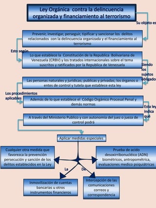 Prevenir, investigar, perseguir, tipificar y sancionar los delitos
relacionados con la delincuencia organizada y el financiamiento al
terrorismo
Lo que establece la Constitución de la Republica Bolivariana de
Venezuela (CRBV) y los tratados internacionales sobre el tema
suscritos y ratificados por la Republica de Venezuela
Las personas naturales y jurídicas; publicas y privadas; los órganos o
entes de control y tutela que establece esta ley
Además de lo que establece el Código Orgánico Procesal Penal y
demás normas
A través del Ministerio Publico y con autonomía del juez o jueza de
control podrá
Intercepción de las
comunicaciones
correos y
correspondencia
Inmovilización de cuentas
bancarias u otros
instrumentos financieros
Prueba de acido
desoxirribonucléico (ADN)
biométricos, antropométrica,
evaluaciones medico psiquiátricas
Cualquier otra medida que
favorezca la prevención
persecución y sanción de los
delitos establecidos en la Ley
Aplicar medidas especiales
 
