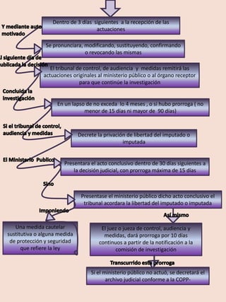 Dentro de 3 días siguientes a la recepción de las
actuaciones
Se pronunciara, modificando, sustituyendo, confirmando
o revocando las mismas
El tribunal de control, de audiencia y medidas remitirá las
actuaciones originales al ministerio público o al órgano receptor
para que continúe la investigación
En un lapso de no exceda lo 4 meses , o si hubo prorroga ( no
menor de 15 días ni mayor de 90 días)
Decrete la privación de libertad del imputado o
imputada
Presentase el ministerio público dicho acto conclusivo el
tribunal acordara la libertad del imputado o imputada
Presentara el acto conclusivo dentro de 30 días siguientes a
la decisión judicial, con prorroga máxima de 15 días
Una medida cautelar
sustitutiva o alguna medida
de protección y seguridad
que refiere la ley
El juez o jueza de control, audiencia y
medidas, dará prorroga por 10 días
continuos a partir de la notificación a la
comisión de investigación
Si el ministerio público no actuó, se decretará el
archivo judicial conforme a la COPP-
 