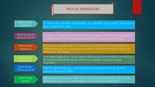 TIPOS DE APRENDIZAJES
Aprendizaje
receptivo
Aprendizaje por
descubrimiento
Aprendizaje
repetitivo
Aprendizaje
Significativo
Aprendizaje
Observacional
Aprendizaje
latente
El sujeto sólo necesita comprender el contenido para poder reproducirlo,
pero no descubre nada
El sujeto no recibe los contenidos de forma pasiva; descubre los conceptos y
sus relaciones y los reordena para adaptarlos a su esquema cognitivo.
Se produce cuando el alumno memoriza contenidos sin comprenderlos o
relacionarlos con sus conocimientos previos, no encuentra significado a los
contenidos estudiados.
Es el aprendizaje en el cual el sujeto relaciona sus conocimientos previos con
los nuevos dotándolos así de coherencia respecto a sus estructuras
cognitivas.
Tipo de aprendizaje que se da al observar el comportamiento de otra
persona, llamada modelo.
Aprendizaje en el que se adquiere un nuevo comportamiento, pero no se
demuestra hasta que se ofrece algún incentivo para manifestarlo.
 