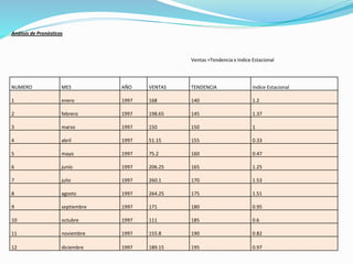 Análisis de Pronósticos
Ventas =Tendencia x Indice Estacional
NUMERO MES AÑO VENTAS TENDENCIA Indice Estacional
1 enero 1997 168 140 1.2
2 febrero 1997 198.65 145 1.37
3 marzo 1997 150 150 1
4 abril 1997 51.15 155 0.33
5 mayo 1997 75.2 160 0.47
6 junio 1997 206.25 165 1.25
7 julio 1997 260.1 170 1.53
8 agosto 1997 264.25 175 1.51
9 septiembre 1997 171 180 0.95
10 octubre 1997 111 185 0.6
11 noviembre 1997 155.8 190 0.82
12 diciembre 1997 189.15 195 0.97
 