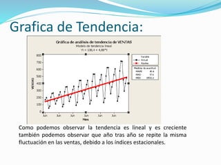 Grafica de Tendencia:
Como podemos observar la tendencia es lineal y es creciente
también podemos observar que año tras año se repite la misma
fluctuación en las ventas, debido a los índices estacionales.
 