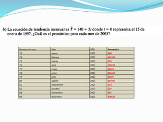 Numero de mes Mes AÑO Pronostico
73 enero 2003 600
74 febrero 2003 691.85
75 marzo 2003 510
76 abril 2003 169.95
77 mayo 2003 244.4
78 junio 2003 656.25
79 julio 2003 810.9
80 agosto 2003 807.85
81 septiembre 2003 513
82 octubre 2003 327
83 noviembre 2003 451
84 diciembre 2003 538.35
 