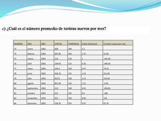 NUMERO MES AÑO VENTAS TENDENCIA Indice Estacional Turistas nuevos por mes
73 enero 2003 600 500 1.2
74 febrero 2003 691.85 505 1.37 91.85
75 marzo 2003 510 510 1 -181.85
76 abril 2003 169.95 515 0.33 -340.05
77 mayo 2003 244.4 520 0.47 74.45
78 junio 2003 656.25 525 1.25 411.85
79 julio 2003 810.9 530 1.53 154.65
80 agosto 2003 807.85 535 1.51 -3.05
81 septiembre 2003 513 540 0.95 -294.85
82 octubre 2003 327 545 0.6 -186
83 noviembre 2003 451 550 0.82 124
84 diciembre 2003 538.35 555 0.97 87.35
 