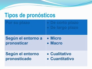 Tipos de pronósticos
Por su plazo  De corto plazo
 De largo plazo
Según el entorno a
pronosticar
 Micro
 Macro
Según el entorno
pronosticado
 Cualitativo
 Cuantitativo
 