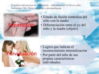 • Estado de fusión simbólica del
niño con la madre
• Diferenciación entre el yo del
niño y la madre (objeto).
Separación
• Logros que indican el
reconocimiento internalización
• Por parte del niño de sus
propias características
individuales.
Individuación
El análisis del proceso de “separación – individuación” lo lleva a cabo
Gorostegui, Ma. Elena, psicóloga y psicopedagoga
 