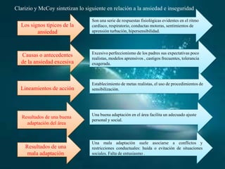 Clarizio y McCoy sintetizan lo siguiente en relación a la ansiedad e inseguridad
Los signos típicos de la
ansiedad
Lineamientos de acción
Causas o antecedentes
de la ansiedad excesiva
Resultados de una buena
adaptación del área
Resultados de una
mala adaptación
Son una serie de respuestas fisiológicas evidentes en el ritmo
cardíaco, respiratorio, conductas motoras, sentimientos de
aprensión turbación, hipersensibilidad.
Excesivo perfeccionismo de los padres sus expectativas poco
realistas, modelos aprensivos , castigos frecuentes, tolerancia
exagerada.
Establecimiento de metas realistas, el uso de procedimientos de
sensibilización.
Una buena adaptación en el área facilita un adecuado ajuste
personal y social.
Una mala adaptación suele asociarse a conflictos y
restricciones conductuales: huida o evitación de situaciones
sociales. Falta de entusiasmo .
 