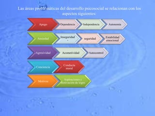 Las áreas problemáticas del desarrollo psicosocial se relacionan con los
aspectos siguientes:
Apego Dependencia Independencia Autonomia
Ansiedad
Inseguridad
-
seguridad Estabilidad
emocional
Agresividad Acometividad Autocontrol
Conciencia
Motivos
Conducta
moral
Aspiraciones y
motivación de logro
 