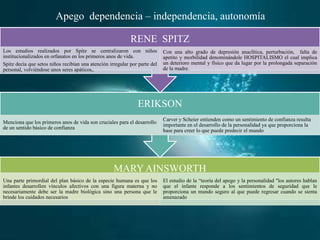 MARYAINSWORTH
Una parte primordial del plan básico de la especie humana es que los
infantes desarrollen vínculos afectivos con una figura materna y no
necesariamente debe ser la madre biológica sino una persona que le
brinde los cuidados necesarios
El estudio de la “teoría del apego y la personalidad "los autores hablan
que el infante responde a los sentimientos de seguridad que le
proporciona un mundo seguro al que puede regresar cuando se sienta
amenazado
ERIKSON
Menciona que los primeros anos de vida son cruciales para el desarrollo
de un sentido básico de confianza
Carver y Scheier entienden como un sentimiento de confianza resulta
importante en el desarrollo de la personalidad ya que proporciona la
base para creer lo que puede predecir el mundo
RENE SPITZ
Los estudios realizados por Spitz se centralizaron con niños
institucionalizados en orfanatos en los primeros anos de vida.
Spitz decía que setos niños recibían una atención irregular por parte del
personal, volviéndose unos seres apáticos,.
Con una alto grado de depresión anaclítica, perturbación, falta de
apetito y morbilidad denominándole HOSPITALISMO el cual implica
un deterioro mental y físico que da lugar por la prolongada separación
de la madre.
Apego dependencia – independencia, autonomía
 