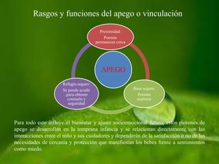 APEGO
Proximidad:
Permite
permanecer cerca
Base segura:
Permite
explorar
Refugio seguro:
Se puede acudir
;para obtener
consuelo y
seguridad
Rasgos y funciones del apego o vinculación
Para todo esto influye el bienestar y ajuste socioemocional futuro, estos patrones de
apego se desarrollan en la temprana infancia y se relacionan directamente con las
interacciones entre el niño y sus cuidadores y dependerán de la satisfacción o no de las
necesidades de cercanía y protección que manifiestan los bebes frente a sentimientos
como miedo.
 
