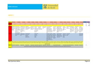 REDES SOCIALES

ANEXO 1

CUANDO
twitter
Facebook
CÓMO
Twitter

Facebook

CUÁNDO

CUÁNTO

20/10/2013
1
0

21/10/2013
3
1

Publicidad para Información sobre un
hacerte con la artículo de baloncesto en
camiseta de una su página web oficial,
jugadora de
Felicitar a un jugador de
baloncesto
la selección española de
baloncesto y
información sobre la
apertura del museo FEB
Foto de la celebración
del tercer puesto en el
Europeo

22/10/2013
3
1
Publicidad para seguir
otro twitter de la FEB
sobre información de
competiciones, Frase
baloncestística y
artículo baloncesto de
Zaragoza

23/10/2013
1
2

24/10/2013
3
0

25/10/2013
2
1

Publicidad para
colaborar con obra social
La Caixa patrocinador
oficial de FEB

2 artículos sobre
información de
baloncesto y frase
baloncestística

Repite el tweet,
para seguir
competiciones de
la FEB y publica
una foto sobre un
mitico jugador de
baloncesto

Información sobre un Presentación del nuevo
jugador Español en la museo de la FEB y
NBA
felicitación de
cumpleaños a un
miembro de la FEB

Información sobre
un momento
histórico de la
selección
española

26/10/2013
2
0

27/10/2013
1
0

Retweet a dos
Retweet al twitter
jugadores de
de competición
baloncesto de la
FEB
selección española

28/10/2013 29/10/2013
6
5
1
1
4 Tweets proporcionando
información sobre el
nombramiento de Amaya
Valdemoro (jugadora de la
selección) hija predilecta de
Alcobendas, información sobre
la NBA y apoyo a una obra
social
Frase de ánimo: Un equipo no
son nombres ni hombres, es una
forma de entender este deporte
como algo colectivo y siempre
con una meta: ganar. Por eso 40
jugadores diferentes nos han
traído 10 medallas con la
Selección desde 1999. ¡Somos
equipo!

30/10/2013 31/10/2013 01/11/2013
6
6
1
2
1
1

02/11/2013
4
0

03/11/2013
5
0
Información sobre
los jugadores
españoles de la
NBA, video de la
NBA y retweet a un
equipo de la NBA
donde juega un
español

4 tweets cobre
artículos de
baloncesto y un
retweet a un
jugador de la
selección

información de nuestros
jugadores de la NBA,
publicidad para hacernos
voluntarios de la Copa del
Mundo de 2014 y 3 retweets
a jugadores de la selección
española

6 tweets de
Artículo sobre la Información sobre
información de Copa del
nuestros jugadores en
nuestros
Mundo de 2014 la NBA y retweet a
jugadores en la
jugadores y twitter de
NBA
información sobre
nuestros jugadores en
la NBA

Palabras de
ánimo a una
jugadora de la
selección
Española de
Baloncesto

Información de nuestros
jugadores de la NBA y
publicidad para hacernos
voluntarios de la Copa del
Mundo de 2014

Frase de apoyo Apoyo a equipo
al deporte del histórico de
Baloncesto en la España
noche de
Hallowen

04/11/2013
4
1

TOTAL
53
12
65

MEDIA
3,3125
0,75
4,0625

2 tweets de
información de la
NBA, información
sobre un programa
de bloncesto en la
tele y artículo de
baloncesto.
Información sobre
eventos de la Copa
del Mundo 2014

Tanto los tweets como los menajes de Facebook se producen ante acontecimientos deportivos del mundo del baloncesto: artículos de baloncesto con infomación interesant, información en la NBA de nuestros jugadores españoles, apoyo a la Copa del Mundo de 2014. También
podemos encontrar archivos históricos de momentos puntuales que lo recuerdan a través de las RSS. Imágenes e información de jugadores españoles (estos en algún caso son de caracter personal). Por último, también utilizan las RRS para poner frases celebres o frases de
apoyo al baloncesto.
1 vez al día 4 veces al día
4 veces al día
3 veces al día
3 veces al día 3 veces al día 2 veces al día 1 veces al día 7 veces al día
6 veces al día 6 veces al día
7 veces al día 2 veces al día 4 veces al día
5 veces al día 5 veces al día
Para proporcionar información, la Federación Española de Baloncesto, utiliza los dos tipos de vías arriba descritos, tanto Facebook como Twitter así como su pagina oficila www.feb.es

65

CON QUÉ

Raúl Quintana Baños

Página 8

 