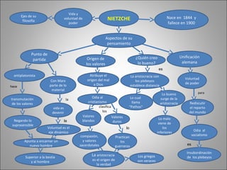 Vida y
       Ejes de su                                                                                             Nace en 1844 y
        filosofía
                                     voluntad de                  NIETZCHE
                                        poder                                                                 fallece en 1900


                                                                 Aspectos de su
                                                                  pensamiento

             Punto de
                                                    Origen de                          ¿Quién creo                       Unificación
              partida
                                                   los valores                          lo bueno?                         alemana
                                                                                                       es
  antiplatonista                                    Atribuye el                     La aristocracia con
                                                   origen del mal                                                           Voluntad
                         Con Marx                                                      los plebeyos
                                                       a Dios                                                               de poder
hace                     parte de lo                                                establece distancia
                          material
                                                                                                           Lo bueno                   para
transmutación                                         Odia al                    Lo cual                  surge de la
                                     la
 de los valores                                    cristianismo                   llama                   aristocracia        Rediscutir
                           vida es                         clasifica            “Pathos”                                      el reparto
                           devenir                            los                                                             del mundo
                                               Valores               Valores
  Negando lo                                                                                           Lo malo
                                  la           blandos                duros
 suprasensible                                                                                         viene de
                        Voluntad es el                                         lo                         los
                         eje dinámico                                                                                              Odia al
                                                                                                      inferiores
                                               compasión,                                                                         socialismo
                                                                        Practican
         Apunta a encarnar un                   y valores                  los
            nuevo hombre                      sacerdotales              guerreros                                            es

                                                                                                                             Insubordinación
         Superior a la bestia
                                                      La aristocracia                   Los griegos                          de los plebeyos
            y al hombre                               es el origen de                   son veraces
                                                         la verdad
 