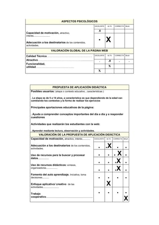 ASPECTOS PSICOLÓGICOS
Capacidad de motivación, atractivo,
interés.........................
Adecuación a los destinatarios de los contenidos,
actividades.
EXCELENTE ALTA CORRECTA BAJA
.X . . .
.
.
X
. .
VALORACIÓN GLOBAL DE LA PÁGINA WEB
Calidad Técnica……………………………………………
Atractivo………………………………………….................
Funcionalidad,
utilidad…………………………………….
EXCELENTE ALTA CORRECTA BAJA
. .X . .
X
X
PROPUESTA DE APLICACIÓN DIDÁCTICA
Posibles usuarios: (etapa o contexto educativo , características )
. La etapa es de 5 a 14 años, a característica es que dependiendo de la edad van
cambiando los contextos y la forma de realizar los ejercicios
Principales aportaciones educativas de la página:
. Ayuda a comprender conceptos importantes del día a día y a responder
cuestiones
Actividades que realizarán los estudiantes con la web:
. Aprender mediante lectura, observación y actividades.
VALORACIÓN DE LA PROPUESTA DE APLICACIÓN DIDÁCTICA
Capacidad de motivación, atractivo, interés............
Adecuación a los destinatarios de los contenidos,
actividades.
Uso de recursos para la buscar y procesar
datos................
Uso de recursos didácticos: síntesis,
organizadores.................
Fomento del auto aprendizaje. Iniciativa, toma
decisiones..........
Enfoque aplicativo/ creativo de las
actividades........................
Trabajo
cooperativo......................................................................
EXCELENTE ALTA CORRECTA BAJA
. .X . .
. . . X .
. . .X .
. . .X .
. .
X
. .
. . . .
X
 
