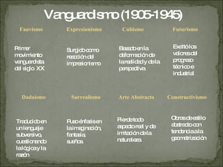 Vanguardismo (1905-1945) Fauvismo  Expresionismo Cubismo Futurismo Dadaísmo Surrealismo Arte   Abstracto Constructivismo Primer movimiento vanguardista del siglo  XX Surgido como reacción del impresionismo Basado en la deformación de la realidad y de la perspectiva Exaltó los valores del progreso técnico e industrial Traducido en un lenguaje subversivo, cuestionando la lógica y la razón Puso énfasis en la imaginación, fantasía, sueños. Pierde todo aspecto real y de imitación de la naturaleza. Obras de estilo abstracto con tendencia a la geometrización 