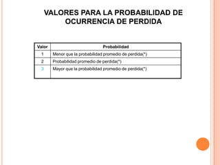 VALORES PARA LA PROBABILIDAD DE OCURRENCIA DE PERDIDA