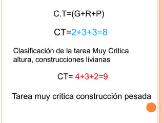 C.T=(G+R+P)CT=2+3+3=8Clasificación de la tarea Muy Critica altura, construcciones livianasCT=4+3+2=9Tarea muy critica construcción pesada