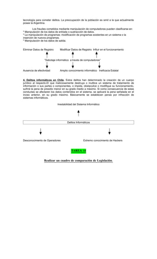 tecnología para cometer delitos. La preocupación de la población es simil a la que actualmente
posee la Argentina.

        Los fraudes cometidos mediante manipulación de computadoras pueden clasificarse en:
* Manipulación de los datos de entrada o sustracción de datos.
* La manipulación de programas: modificación de programas existentes en un sistema o la
inserción de nuevos programas.
* Manipulación de los datos de salida.


Eliminar Datos de Registro     Modificar Datos de Registro Influir en el funcionamiento



                  ”Sabotaje informático a través de computadoras”



Ausencia de efectividad        Amplio conocimiento informático Ineficacia Estatal


4. Delitos informáticos en Chile. Estos delitos han determinado la creación de un cuerpo
jurídico al respecto.El que maliciosamente destruya o inutilice un sistema de tratamiento de
información o sus partes o componentes, o impida, obstaculice o modifique su funcionamiento,
sufrirá la pena de presidio menor en su grado medio a máximo. Si como consecuencia de estas
conductas se afectaren los datos contenidos en el sistema, se aplicará la pena señalada en el
inciso anterior, en su grado máximo. Básicamente se establecen penas por infracción de
sistemas informáticos.

                             Inestabilidad del Sistema Informático




                                     Delitos Informáticos




Desconocimiento de Operadores                      Extremo conocimiento de Hackers


                                        TAREA 10


                 Realizar un cuadro de comparación de Legislación.
 