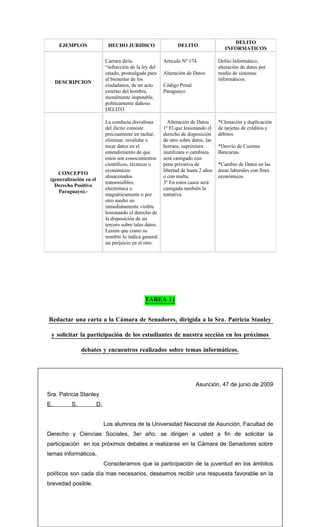 DELITO
      EJEMPLOS                 HECHO JURIDICO                     DELITO
                                                                                         INFORMATICOS

                              Carrara diría:               Articulo Nº 174            Delito Informático,
                              “infracción de la ley del                               alteración de datos por
                              estado, promulgada para      Alteración de Datos        medio de sistemas
                              el bienestar de los                                     informáticos.
     DESCRIPCION
                              ciudadanos, de un acto       Código Penal
                              externo del hombre,          Paraguayo
                              moralmente imputable,
                              políticamente dañoso.
                              DELITO

                              La conducta disvaliosa         Alteración de Datos      *Clonación y duplicación
                              del ilícito consiste         1º El que lesionando el    de tarjetas de créditos y
                              precisamente en tachar,      derecho de disposición     débitos
                              eliminar, invalidar o        de otro sobre datos, las
                              tocar datos en el            borrara, suprimiera        *Desvío de Cuentas
                              entendimiento de que         inutilizara o cambiara     Bancarias.
                              estos son conocimientos      será castigado con
                              científicos, técnicos o      pena privativa de          *Cambio de Datos en las
                              económicos                   libertad de hasta 2 años   áreas laborales con fines
    CONCEPTO
                              almacenados                  o con multa.               económicos.
 (generalización en el
                              transmisibles,               3º En estos casos será
   Derecho Positivo
                              electrónica o                castigada también la
     Paraguayo).-
                              magnéticamente o por         tentativa.
                              otro medio no
                              inmediatamente visible
                              lesionando el derecho de
                              la disposición de un
                              tercero sobre tales datos.
                              Lesión que como su
                              nombre lo indica general
                              un perjuicio en el otro.




                                                 TAREA 11


Redactar una carta a la Cámara de Senadores, dirigida a la Sra. Patricia Stanley

 y solicitar la participación de los estudiantes de nuestra sección en los próximos

               debates y encuentros realizados sobre temas informáticos.




                                                                          Asunción, 47 de junio de 2009
Sra. Patricia Stanley
E.        S.             D.


                              Los alumnos de la Universidad Nacional de Asunción, Facultad de
Derecho y Ciencias Sociales, 3er año. se dirigen a usted a fin de solicitar la
participación en los próximos debates a realizarse en la Cámara de Senadores sobre
temas informáticos.
                              Consideramos que la participación de la juventud en los ámbitos
políticos son cada día mas necesarios, deseamos recibir una respuesta favorable en la
brevedad posible.
 
