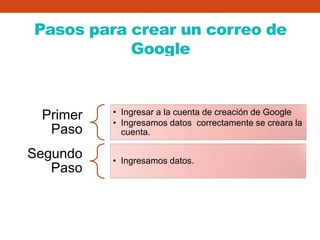 Pasos para crear un correo de
Google
Primer
Paso
• Ingresar a la cuenta de creación de Google
• Ingresamos datos correctamente se creara la
cuenta.
Segundo
Paso
• Ingresamos datos.
 