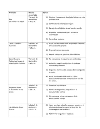 Proyecto

Alex
Sin humo – es mejor

Horario
concertado
Viernes 8 de
Noviembre
6 a 7 p.m.

Tareas
1) Plantear Porque como diseñador le interesa esta
problemática
2) Delimitar el escenario (con lugar)
3) Caracterizar el público al cual puedas acceder
4) Proponer herramientas para recolectar
información
5) Renombrar proyecto

Carlos Guerrero
Ilustrador

Viernes 8 de
Noviembre
7 a 8 p.m.

1) Hacer una documentación de procesos creativos
en ilustraciones propias
2) Traer referentes reseñados
3) Revisar trabajo de grado de Omar Sánchez

Oscar Chavarro
Audiovisual grupo de
investigación Poliedro

Viernes 8 de
Noviembre
8 a 9 p.m.

1) Re - estructural el esquema con contenidos
2) Volver las preguntas objetivos alcanzables,
realizables y medibles.
3) Organizar el archivo del proceso de investigación
creación
4) Hacer una presentación didáctica de la
estructura narrativa del audiovisual de uno de
los cortos.

Alejandro Urrea
El muchacho de los
avisos

Sábado 9 de
noviembre
8 a 9 a.m.

1) Organizar los objetivos
2) Formular una primera propuesta de la
estructura del archivo
3) Formular una primera propuesta de la
estructura del ensayo

Harold Julián Rojas
Plan Bici

Sábado 9 de
noviembre
9 – 10 a.m.

1) Hacer un relato sobre los procesos previos en el
planteamiento del proyecto y Describir de
manera generar el escenario
2) Reformular preguntas y objetivos

 