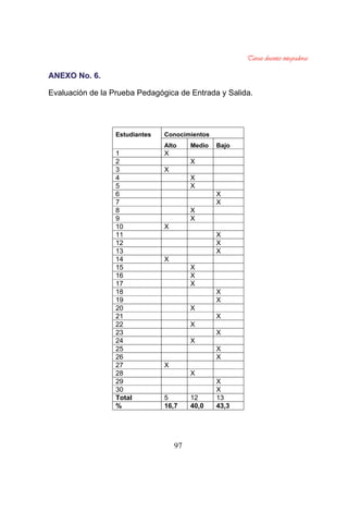 97
AANNEEXXOO NNoo.. 66..
Evaluación de la Prueba Pedagógica de Entrada y Salida.
ConocimientosEstudiantes
Alto Medio Bajo
1 X
2 X
3 X
4 X
5 X
6 X
7 X
8 X
9 X
10 X
11 X
12 X
13 X
14 X
15 X
16 X
17 X
18 X
19 X
20 X
21 X
22 X
23 X
24 X
25 X
26 X
27 X
28 X
29 X
30 X
Total 5 12 13
% 16,7 40,0 43,3
 