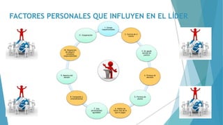 FACTORES PERSONALES QUE INFLUYEN EN EL LÍDER
1. Coraje
inquebrantable
2. Control de si
mismo
3. Un agudo
sentido de
justicia
4. Firmeza de
decisión
5. Firmeza de
planes
6. Hábito de
hacer más de lo
que le pagan
7. Una
personalidad
agradable
8. Compasión y
entendimiento
9. Maestro del
detalle
10. Disposición
de adquirir
completa
responsabilidad
11. Cooperación
 
