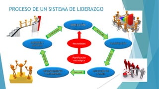 PROCESO DE UN SISTEMA DE LIDERAZGO
Necesidades
Planificación
estratégica
 