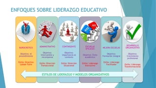 ENFOQUES SOBRE LIDERAZGO EDUCATIVO
BUROCRÁTICO
Objetivo: el
procedimiento
Estilo: Directivo
Laisser Faire
ADMINISTRATIVO
Objetivo:
intercambio y
recompensa
Estilo: Dirección
Transaccional
CONTINGENTE
Objetivo:
importancia al
contexto
Estilo: Dirección
Situacional
ESCUELAS
EFICACES
Objetivo: Éxito
académico
Estilo: Liderazgo
Instructivo
MEJORA ESCUELAS
Objetivo:
Formación integral
Estilo: Liderazgo
Facilitador
DESARROLLO
ORGANIZATIVO
Objetivo:
Crecimiento
profesional
Estilo: Liderazgo
Transformacional
ESTILOS DE LIDERAZGO Y MODELOS ORGANIZATIVOS
 