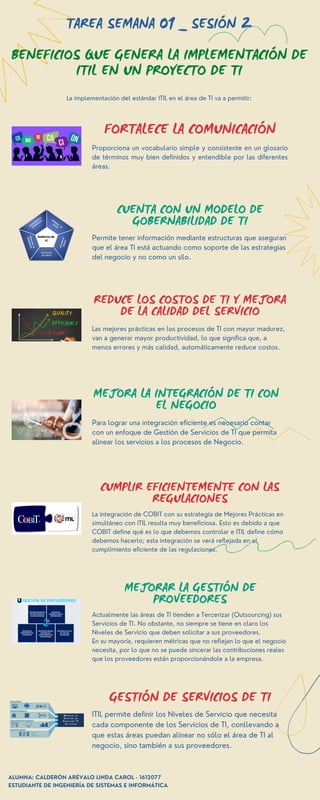 TAREA SEMANA 01 _ SESIÓN 2
CUMPLIR EFICIENTEMENTE CON LAS
REGULACIONES
La integración de COBIT con su estrategia de Mejores Prácticas en
simultáneo con ITIL resulta muy beneficiosa. Esto es debido a que
COBIT define qué es lo que debemos controlar e ITIL define cómo
debemos hacerlo; esta integración se verá reflejada en el
cumplimiento eficiente de las regulaciones.
La implementación del estándar ITIL en el área de TI va a permitir:
FORTALECE LA COMUNICACIÓN
Proporciona un vocabulario simple y consistente en un glosario
de términos muy bien definidos y entendible por las diferentes
áreas.
CUENTA CON UN MODELO DE
GOBERNABILIDAD DE TI
Permite tener información mediante estructuras que aseguran
que el área TI está actuando como soporte de las estrategias
del negocio y no como un silo.
REDUCE LOS COSTOS DE TI Y MEJORA
DE LA CALIDAD DEL SERVICIO
Las mejores prácticas en los procesos de TI con mayor madurez,
van a generar mayor productividad, lo que significa que, a
menos errores y más calidad, automáticamente reduce costos.
MEJORA LA INTEGRACIÓN DE TI CON
EL NEGOCIO
Para lograr una integración eficiente es necesario contar
con un enfoque de Gestión de Servicios de TI que permita
alinear los servicios a los procesos de Negocio.
MEJORAR LA GESTIÓN DE
PROVEEDORES
Actualmente las áreas de TI tienden a Tercerizar (Outsourcing) sus
Servicios de TI. No obstante, no siempre se tiene en claro los
Niveles de Servicio que deben solicitar a sus proveedores.
En su mayoría, requieren métricas que no reflejan lo que el negocio
necesita, por lo que no se puede sincerar las contribuciones reales
que los proveedores están proporcionándole a la empresa.
GESTIÓN DE SERVICIOS DE TI
ITIL permite definir los Niveles de Servicio que necesita
cada componente de los Servicios de TI, conllevando a
que estas áreas puedan alinear no sólo el área de TI al
negocio, sino también a sus proveedores.
ALUMNA: CALDERÓN ARÉVALO LINDA CAROL - 1612077
ESTUDIANTE DE INGENIERÍA DE SISTEMAS E INFORMÁTICA
BENEFICIOS QUE GENERA LA IMPLEMENTACIÓN DE
ITIL EN UN PROYECTO DE TI
 