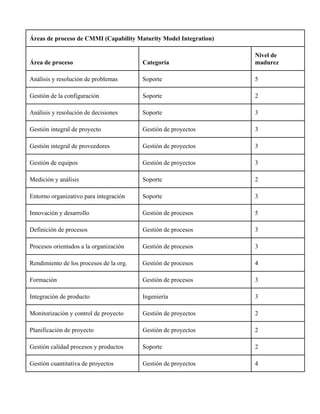 Áreas de proceso de CMMI (Capability Maturity Model Integration)

                                                                   Nivel de
Área de proceso                          Categoría                 madurez

Análisis y resolución de problemas       Soporte                   5

Gestión de la configuración              Soporte                   2

Análisis y resolución de decisiones      Soporte                   3

Gestión integral de proyecto             Gestión de proyectos      3

Gestión integral de proveedores          Gestión de proyectos      3

Gestión de equipos                       Gestión de proyectos      3

Medición y análisis                      Soporte                   2

Entorno organizativo para integración    Soporte                   3

Innovación y desarrollo                  Gestión de procesos       5

Definición de procesos                   Gestión de procesos       3

Procesos orientados a la organización    Gestión de procesos       3

Rendimiento de los procesos de la org.   Gestión de procesos       4

Formación                                Gestión de procesos       3

Integración de producto                  Ingeniería                3

Monitorización y control de proyecto     Gestión de proyectos      2

Planificación de proyecto                Gestión de proyectos      2

Gestión calidad procesos y productos     Soporte                   2

Gestión cuantitativa de proyectos        Gestión de proyectos      4
 