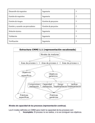 Desarrollo de requisitos               Ingeniería                            3

Gestión de requisitos                  Ingeniería                            2

Gestión de riesgos                     Gestión de proyectos                  3

Gestión y acuerdo con proveedores      Gestión de proyectos                  2

Solución técnica                       Ingeniería                            3

Validación                             Ingeniería                            3

Verificación                           Ingeniería                            3




Niveles de capacidad de los procesos (representación continua).

Los 6 niveles definidos en CMMI para medir la capacidad de los procesos son:
            1. Incompleto: El proceso no se realiza, o no se consiguen sus objetivos.
 