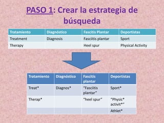PASO 1: Crear la estrategia de
búsqueda
Tratamiento

Diagnóstico

Fascitis Plantar

Deportistas

Treatment

Diagnosis

Fasciitis plantar

Sport

Heel spur

Physical Activity

Therapy

Tratamiento

Diagnóstico

Fascitis
plantar

Deportistas

Treat*

Diagnos*

“Fasciitis
plantar”

Sport*

“heel spur”

“Physic*
activit*”

Therap*

Athlet*

 