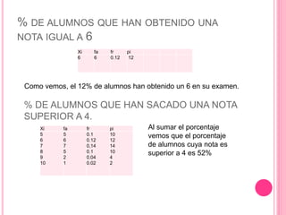 % DE ALUMNOS QUE HAN OBTENIDO UNA
NOTA IGUAL A 6
Xi fa fr pi
6 6 0.12 12
Como vemos, el 12% de alumnos han obtenido un 6 en su examen.
% DE ALUMNOS QUE HAN SACADO UNA NOTA
SUPERIOR A 4.
Al sumar el porcentaje
vemos que el porcentaje
de alumnos cuya nota es
superior a 4 es 52%
Xi fa fr pi
5
6
7
8
9
10
5
6
7
5
2
1
0.1
0.12
0,14
0.1
0.04
0.02
10
12
14
10
4
2
 