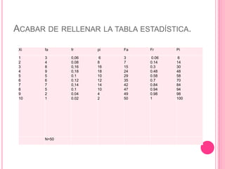 ACABAR DE RELLENAR LA TABLA ESTADÍSTICA.
Xi fa fr pi Fa Fr Pi
1
2
3
4
5
6
7
8
9
10
3
4
8
9
5
6
7
5
2
1
0,06
0.08
0,16
0,18
0.1
0.12
0,14
0.1
0.04
0.02
6
8
16
18
10
12
14
10
4
2
3
7
15
24
29
35
42
47
49
50
0.06
0.14
0.3
0.48
0.58
0.7
0.84
0.94
0.98
1
6
14
30
48
58
70
84
94
98
100
N=50
 