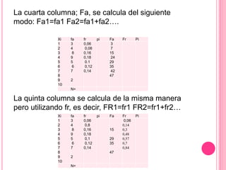 La cuarta columna; Fa, se calcula del siguiente
modo: Fa1=fa1 Fa2=fa1+fa2….
La quinta columna se calcula de la misma manera
pero utilizando fr, es decir, FR1=fr1 FR2=fr1+fr2…
Xi fa fr pi Fa Fr Pi
1
2
3
4
5
6
7
8
9
10
3
4
8
9
5
6
7
2
0,06
0,08
0,16
0,18
0.1
0,12
0,14
3
7
15
24
29
35
42
47
N=
Xi fa fr pi Fa Fr Pi
1
2
3
4
5
6
7
8
9
10
3
4
8
9
5
6
7
2
0,06
0,8
0,16
0,18
0,1
0,12
0,14
15
29
35
47
0,06
0,14
0,3
0,48
0,57
0,7
0,84
N=
 