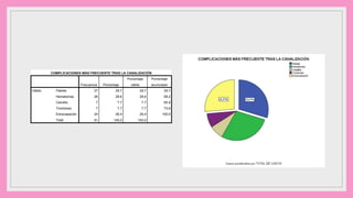 COMPLICACIONES MÁS FRECUENTE TRAS LA CANALIZACIÓN
Frecuencia Porcentaje
Porcentaje
válido
Porcentaje
acumulado
Válido Flebitis 27 29,7 29,7 29,7
Hematomas 26 28,6 28,6 58,2
Celulitis 7 7,7 7,7 65,9
Trombosis 7 7,7 7,7 73,6
Extravasación 24 26,4 26,4 100,0
Total 91 100,0 100,0
 