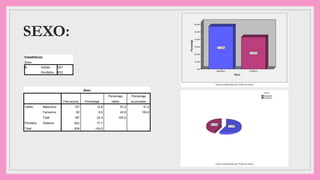 SEXO:
Estadísticos
Sexo
N Válido 187
Perdidos 652
Sexo
Frecuencia Porcentaje
Porcentaje
válido
Porcentaje
acumulado
Válido Masculino 107 12,8 57,2 57,2
Femenino 80 9,5 42,8 100,0
Total 187 22,3 100,0
Perdidos Sistema 652 77,7
Total 839 100,0
 