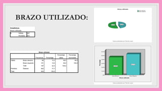 BRAZO UTILIZADO:
Estadísticos
Brazo utilizado
N Válido 187
Perdidos 652
Brazo utilizado
Frecuencia Porcentaje
Porcentaje
válido
Porcentaje
acumulado
Válido Brazo derecho 86 10,3 46,0 46,0
Brazo izquierdo 101 12,0 54,0 100,0
Total 187 22,3 100,0
Perdidos Sistema 652 77,7
Total 839 100,0
 