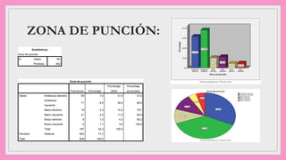 ZONA DE PUNCIÓN:
Estadísticos
Zona de punción
N Válido 187
Perdidos 652
Zona de punción
Frecuencia Porcentaje
Porcentaje
válido
Porcentaje
acumulado
Válido Antebrazo derecho 59 7,0 31,6 31,6
Antebrazo
izquierdo
71 8,5 38,0 69,5
Mano derecha 19 2,3 10,2 79,7
Mano izquierda 21 2,5 11,2 90,9
Brazo derecho 8 1,0 4,3 95,2
Brazo izquierdo 9 1,1 4,8 100,0
Total 187 22,3 100,0
Perdidos Sistema 652 77,7
Total 839 100,0
 