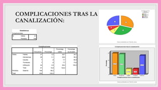 COMPLICACIONES TRAS LA
CANALIZACIÓN:
Estadísticos
Complicaciones
N Válido 91
Perdidos 748
Complicaciones
Frecuencia Porcentaje
Porcentaje
válido
Porcentaje
acumulado
Válido Flebitis 27 3,2 29,7 29,7
Hematomas 26 3,1 28,6 58,2
Celulitis 7 ,8 7,7 65,9
Trombosis 7 ,8 7,7 73,6
Infiltración 24 2,9 26,4 100,0
Total 91 10,8 100,0
Perdidos Sistema 748 89,2
Total 839 100,0
 