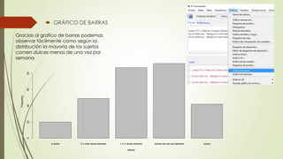  GRÁFICO DE BARRAS
a diario 3 o mas veces semana 1 o 2 veces semana menos de una vez semana nunca
dulces
Frequency
020406080
Gracias al grafico de barras podemos
observar fácilmente como según la
distribución la mayoría de los sujetos
comen dulces menos de una vez por
semana
 