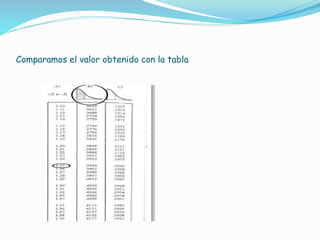 Comparamos el valor obtenido con la tabla
 
