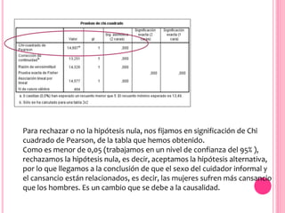 Para rechazar o no la hipótesis nula, nos fijamos en significación de Chi
cuadrado de Pearson, de la tabla que hemos obtenido.
Como es menor de 0,05 (trabajamos en un nivel de confianza del 95% ),
rechazamos la hipótesis nula, es decir, aceptamos la hipótesis alternativa,
por lo que llegamos a la conclusión de que el sexo del cuidador informal y
el cansancio están relacionados, es decir, las mujeres sufren más cansancio
que los hombres. Es un cambio que se debe a la causalidad.
 