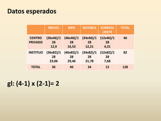 Datos esperados
gl: (4-1) x (2-1)= 2
INSUICI BIEN NOTABLE SOBRESA
LIENTE
TOTAL
CENTRO
PRIVADO
(36x46)/1
28
12,9
(46x46)/1
28
16,53
(34x46)/1
28
12,21
(12x46)/1
28
4,31
46
INSTITUO (36x82)/1
28
23,06
(46x82)/1
28
29,46
(34x82)/1
28
21,78
(12x82)/1
28
7,68
82
TOTAL 36 46 34 12 128
 