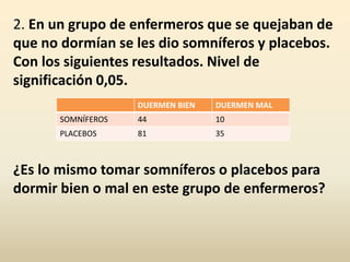 2. En un grupo de enfermeros que se quejaban de
que no dormían se les dio somníferos y placebos.
Con los siguientes resultados. Nivel de
significación 0,05.
¿Es lo mismo tomar somníferos o placebos para
dormir bien o mal en este grupo de enfermeros?
DUERMEN BIEN DUERMEN MAL
SOMNÍFEROS 44 10
PLACEBOS 81 35
 